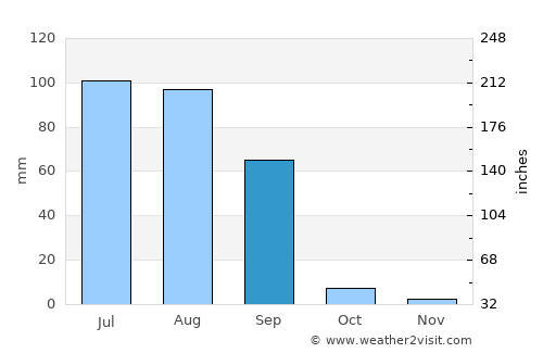 Dabwāli average rain in September