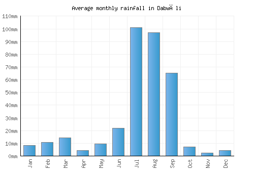 Dabwāli monthly rainfall chart (mm)
