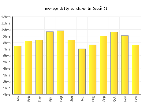 Dabwāli average daily sunshine chart