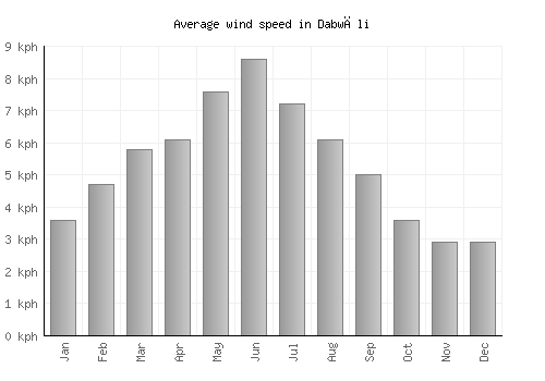 Dabwāli average winspeed by month (km/h)