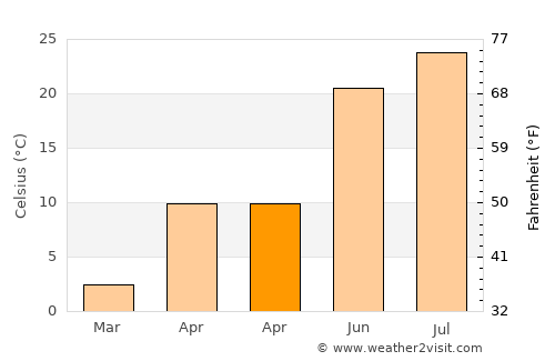 Dachangshandao average temperature in April