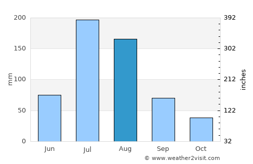 Dachangshandao average rain in August