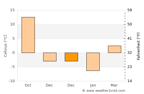 Dachangshandao average temperature in December