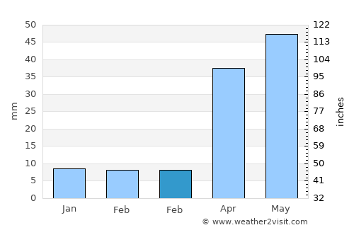 Dachangshandao average rain in February