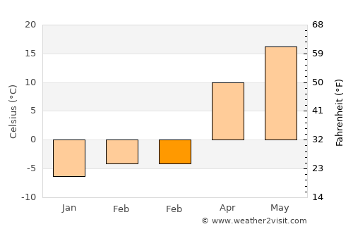 Dachangshandao average temperature in February