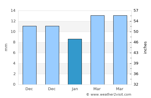 Dachangshandao average rain in January
