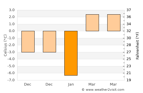 Dachangshandao average temperature in January