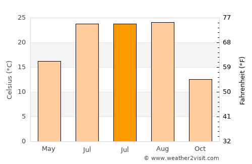 Dachangshandao average temperature in July