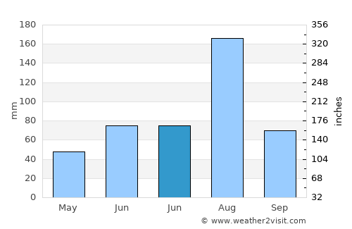 Dachangshandao average rain in June