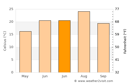 Dachangshandao average temperature in June
