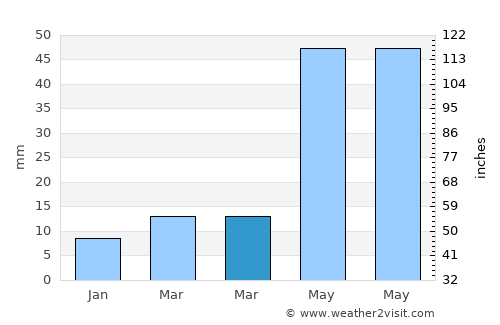 Dachangshandao average rain in March
