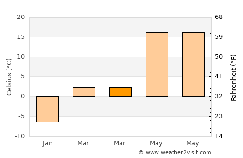 Dachangshandao average temperature in March