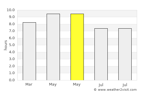 Dachangshandao average rain in May