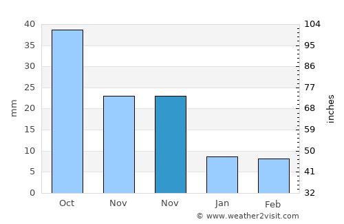 Dachangshandao average rain in November