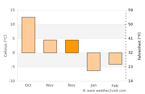 Dachangshandao average temperature in November
