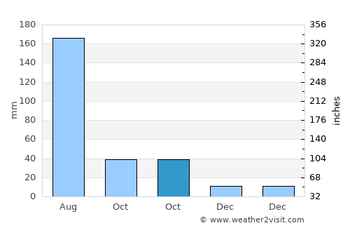 Dachangshandao average rain in October