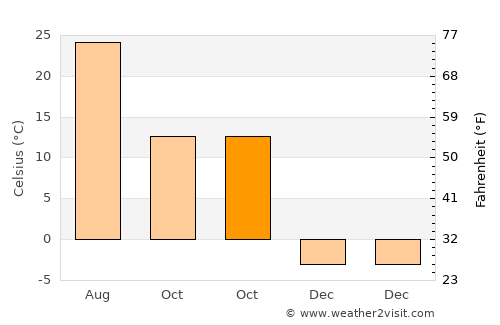 Dachangshandao average temperature in October