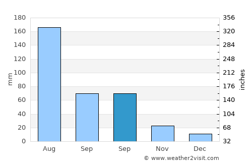 Dachangshandao average rain in September