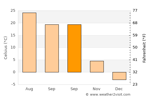 Dachangshandao average temperature in September