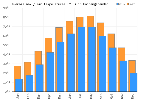 Dachangshandao average minimum / maximum temperatures (Fahrenheit)