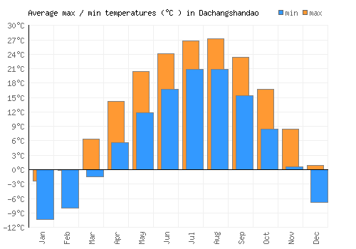 Dachangshandao average minimum / maximum temperatures (Celsius)