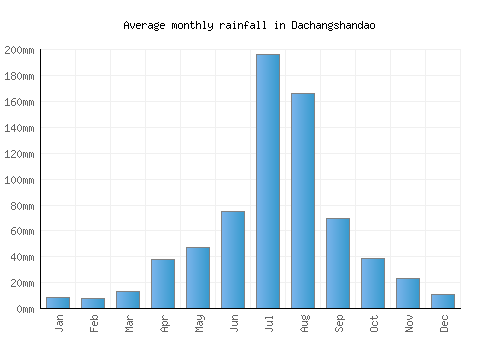 Dachangshandao monthly rainfall chart (mm)