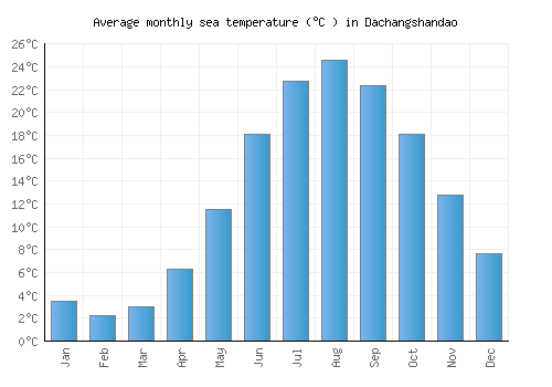 Dachangshandao average sea temperature chart (Celsius)