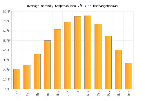 Dachangshandao average temperature chart (Fahrenheit)