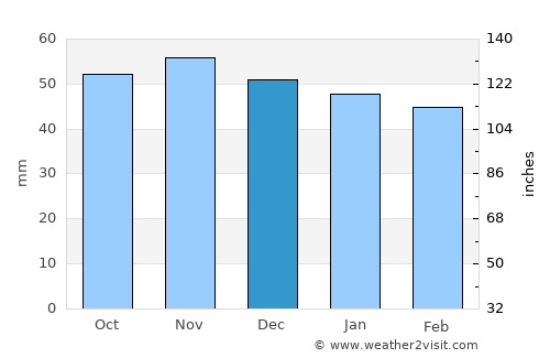 Dachau average rain in December