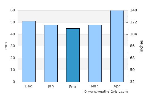 Dachau average rain in February