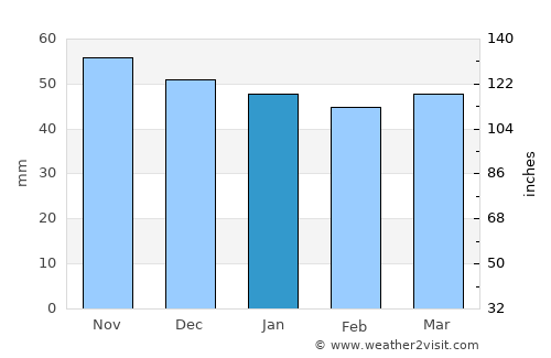 Dachau average rain in January