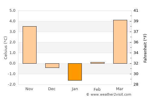 Dachau average temperature in January