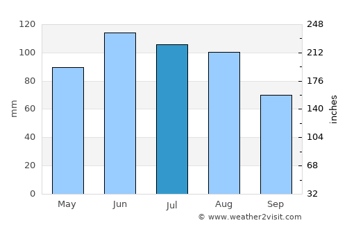 Dachau average rain in July