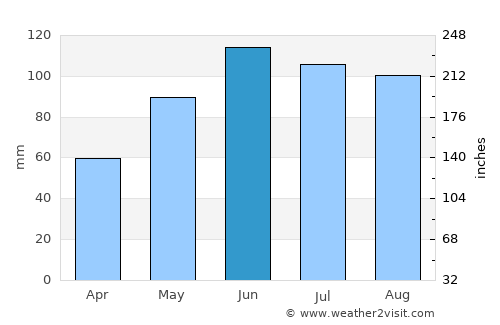 Dachau average rain in June