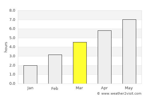 Dachau average rain in March