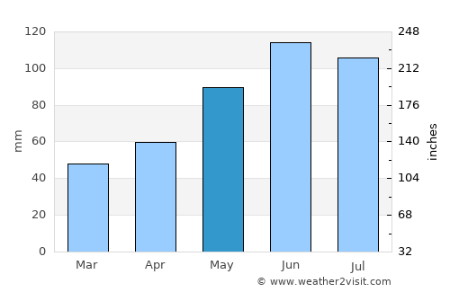 Dachau average rain in May