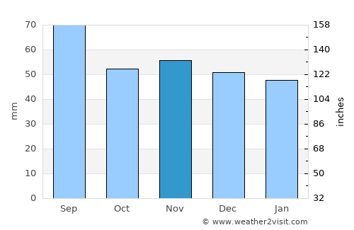 Dachau average rain in November