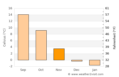 Dachau average temperature in November