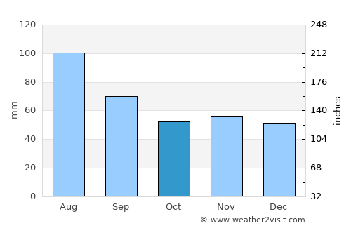 Dachau average rain in October