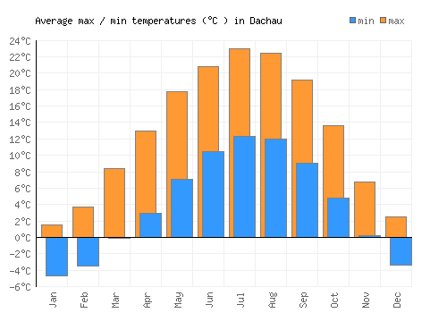 Dachau average minimum / maximum temperatures (Celsius)