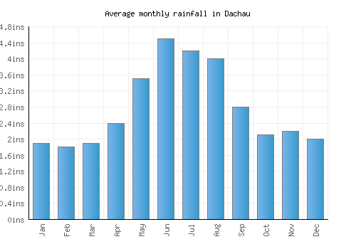Dachau monthly rainfall chart (inches)