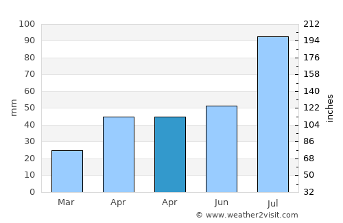 Dacheng average rain in April