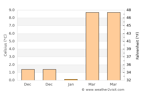 Dacheng average temperature in January