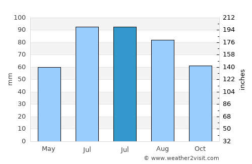 Dacheng average rain in July