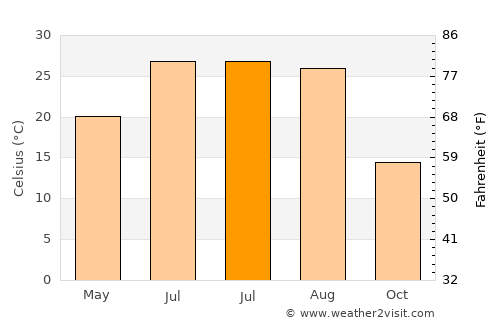Dacheng average temperature in July