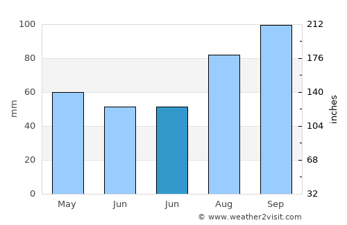 Dacheng average rain in June