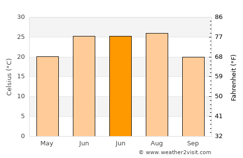 Dacheng average temperature in June