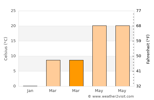 Dacheng average temperature in March