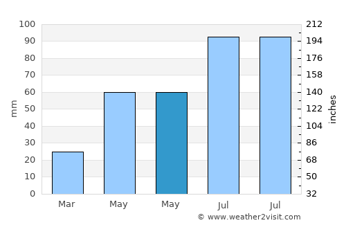 Dacheng average rain in May