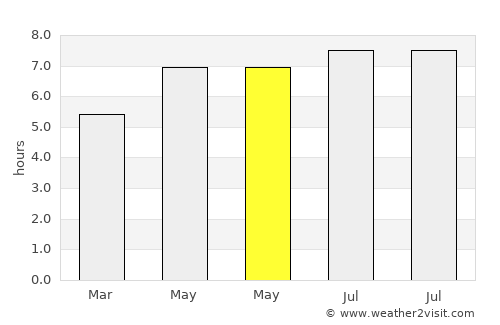Dacheng average rain in May